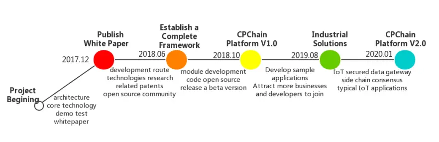 CPChain ICO Analysis Cryptocoin Roadmap